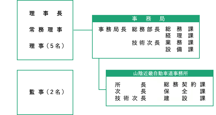 京都府道路公社　組織図