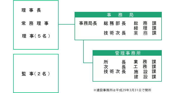 京都府道路公社 組織図