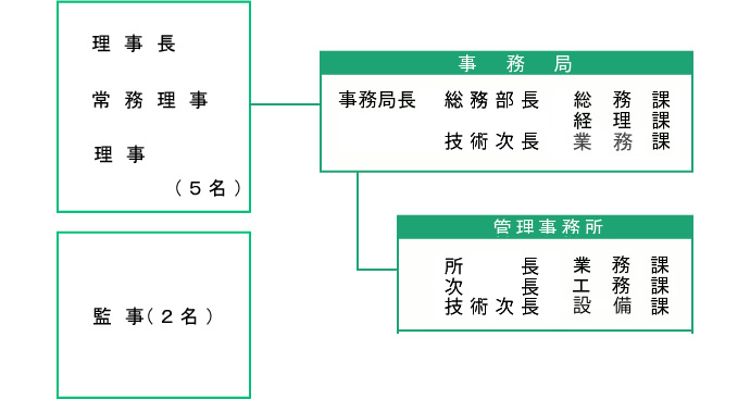 京都府道路公社 組織図