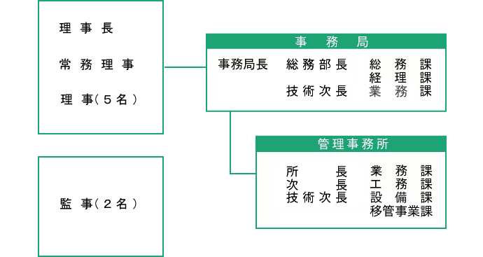 京都府道路公社 組織図