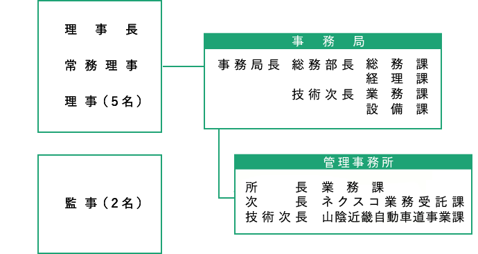 京都府道路公社 組織図