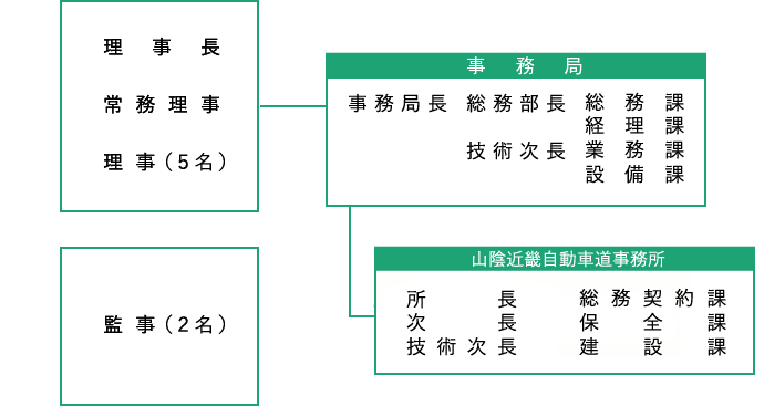 京都府道路公社 組織図